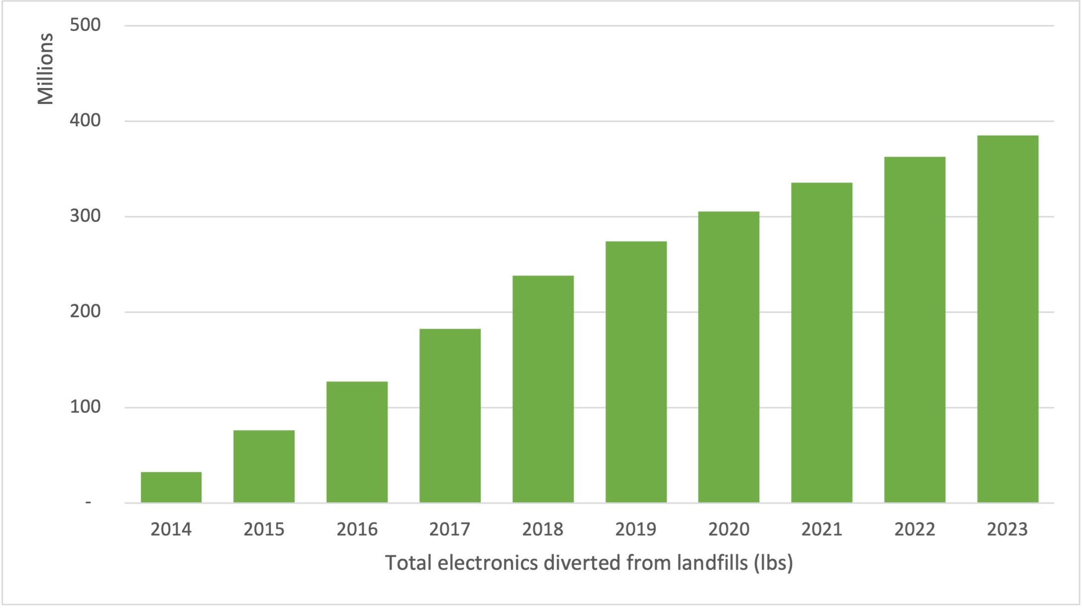 Chart showing more recycled electronics every year from 2014-2023